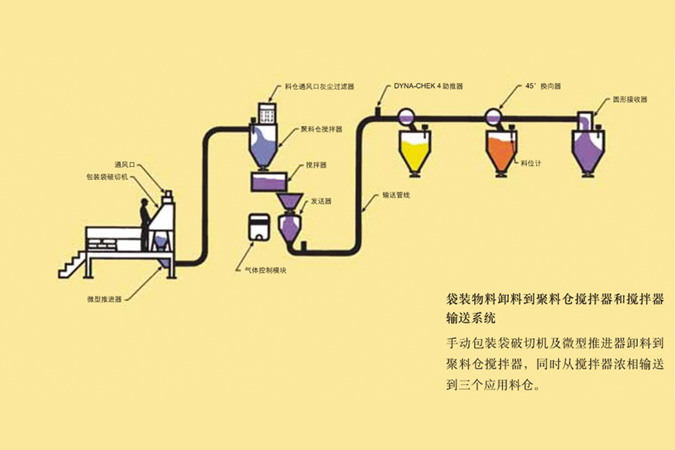 粉粒料輸送生產(chǎn)線(xiàn)（氣力輸送，機械輸送）